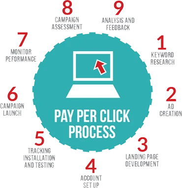 pay-per-click-ppc-advertising-500x500